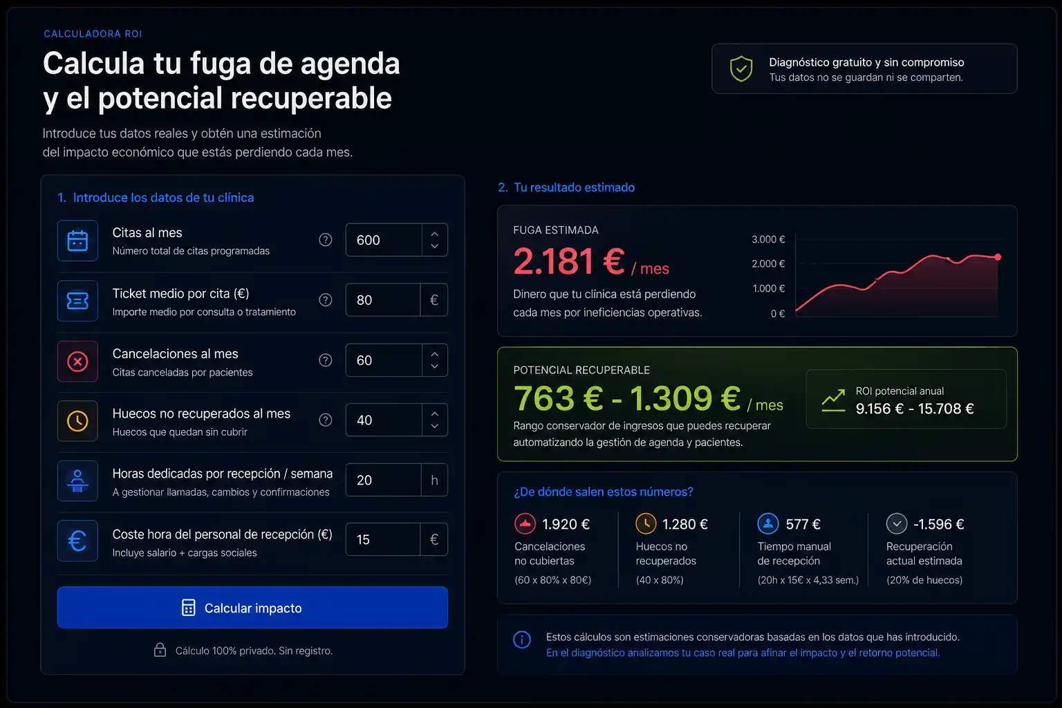Calculadora de fuga operativa de agenda para clínicas con métricas en tiempo real