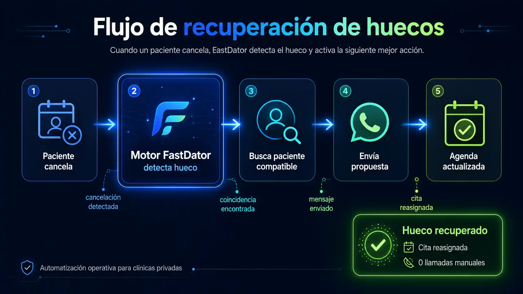 Diagrama del flujo de recuperación de huecos en agenda clínica